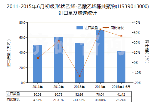 2011-2015年6月初級(jí)形狀乙烯-乙酸乙烯酯共聚物(HS39013000)進(jìn)口量及增速統(tǒng)計(jì) 2011-2015年6月初級(jí)形狀乙烯-乙酸乙烯酯共聚物(HS39013000)進(jìn)口量及增速統(tǒng)計(jì)